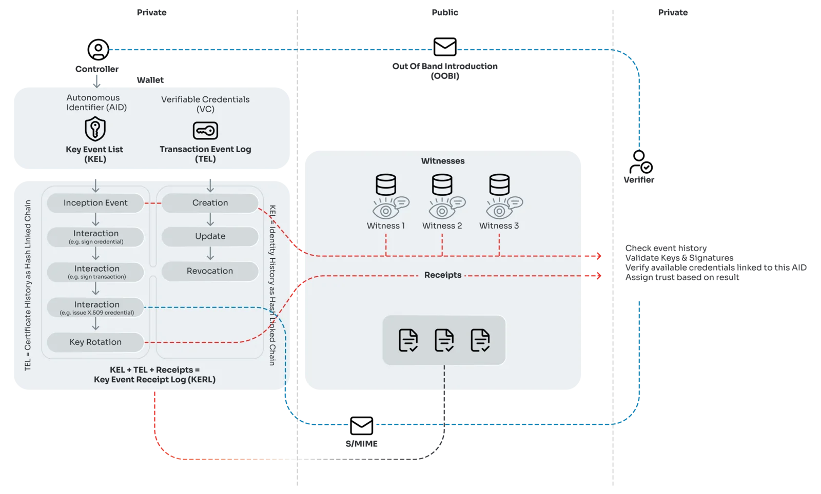 KERI identity infrastructure architecture diagram showing key event log, witnesses, watchers, and cross-organizational trust establishment