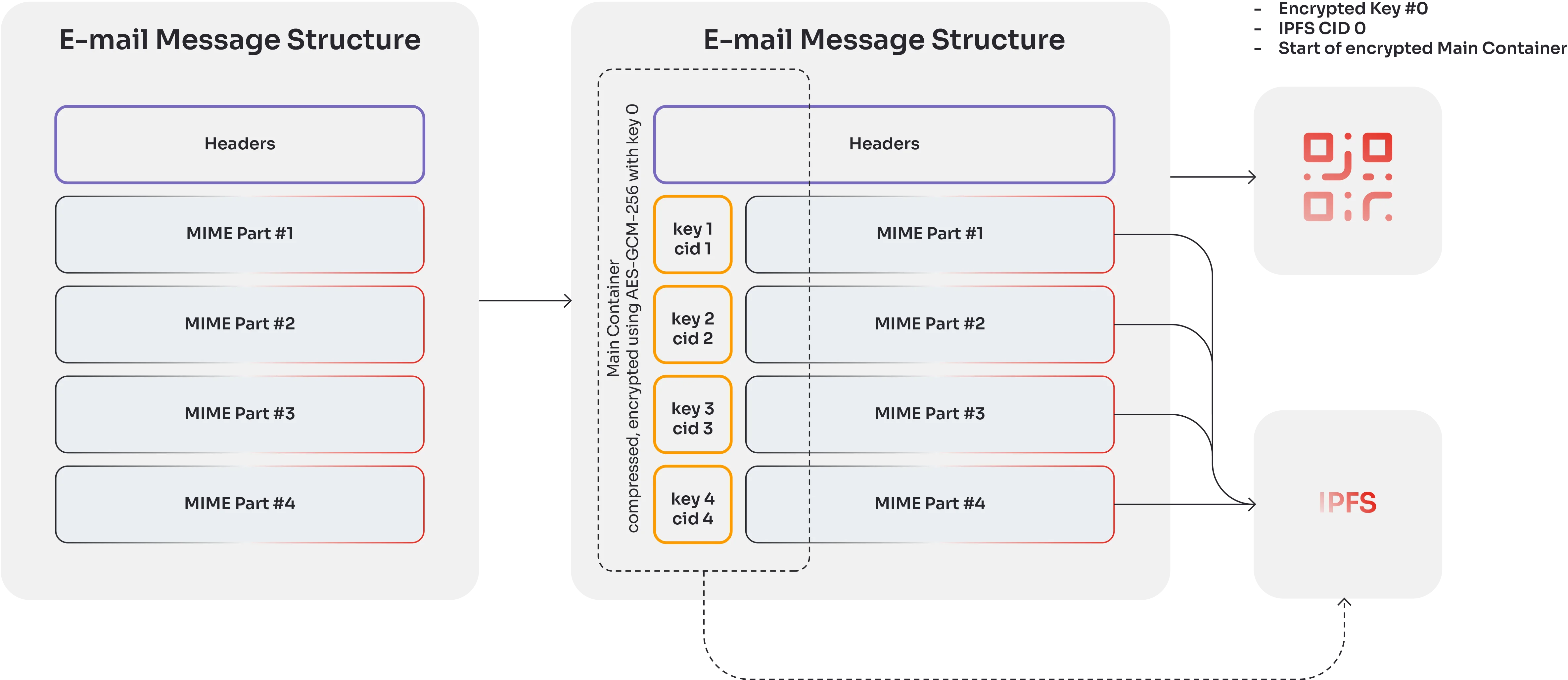 SEAL email data structure