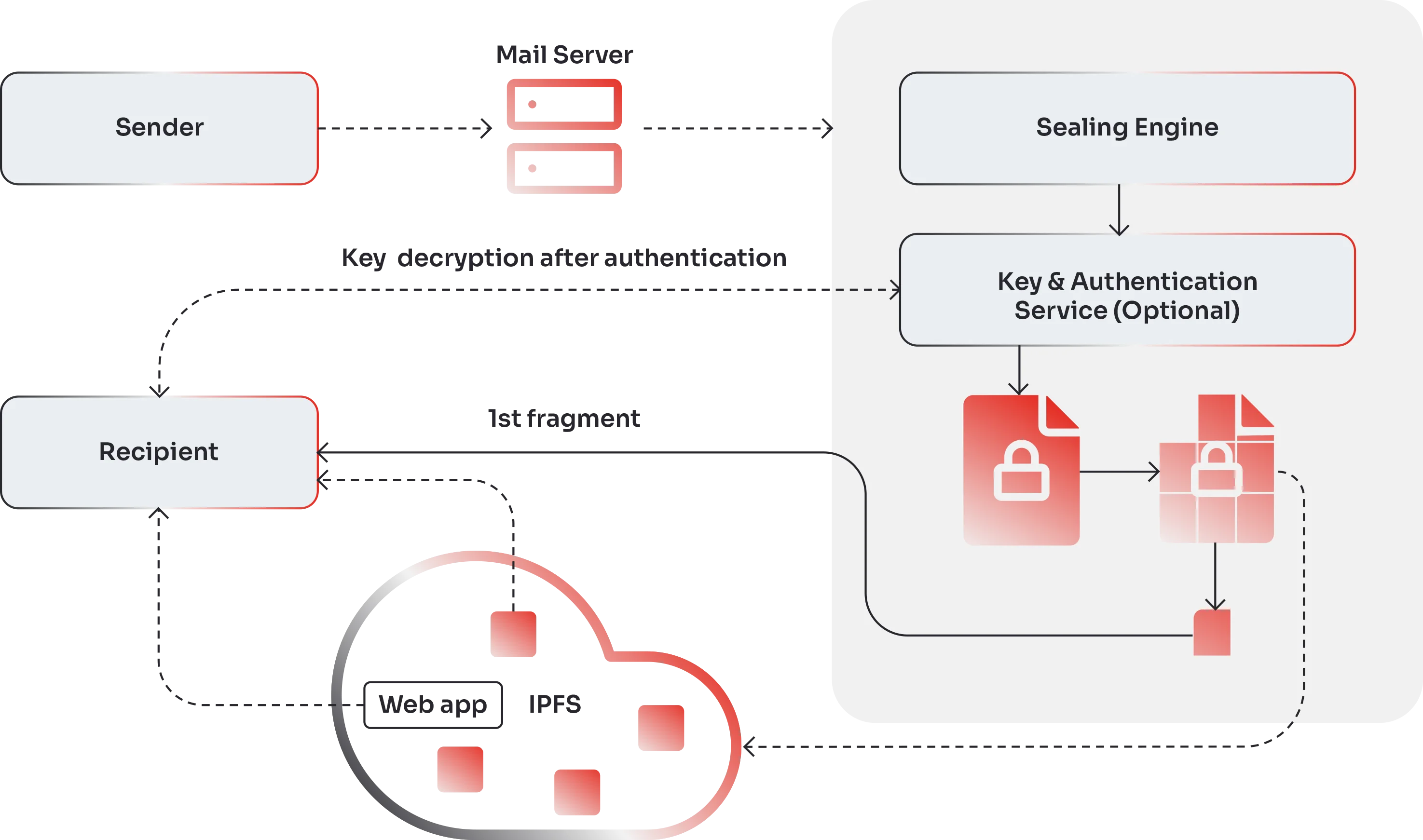 SEAL message authentication flow