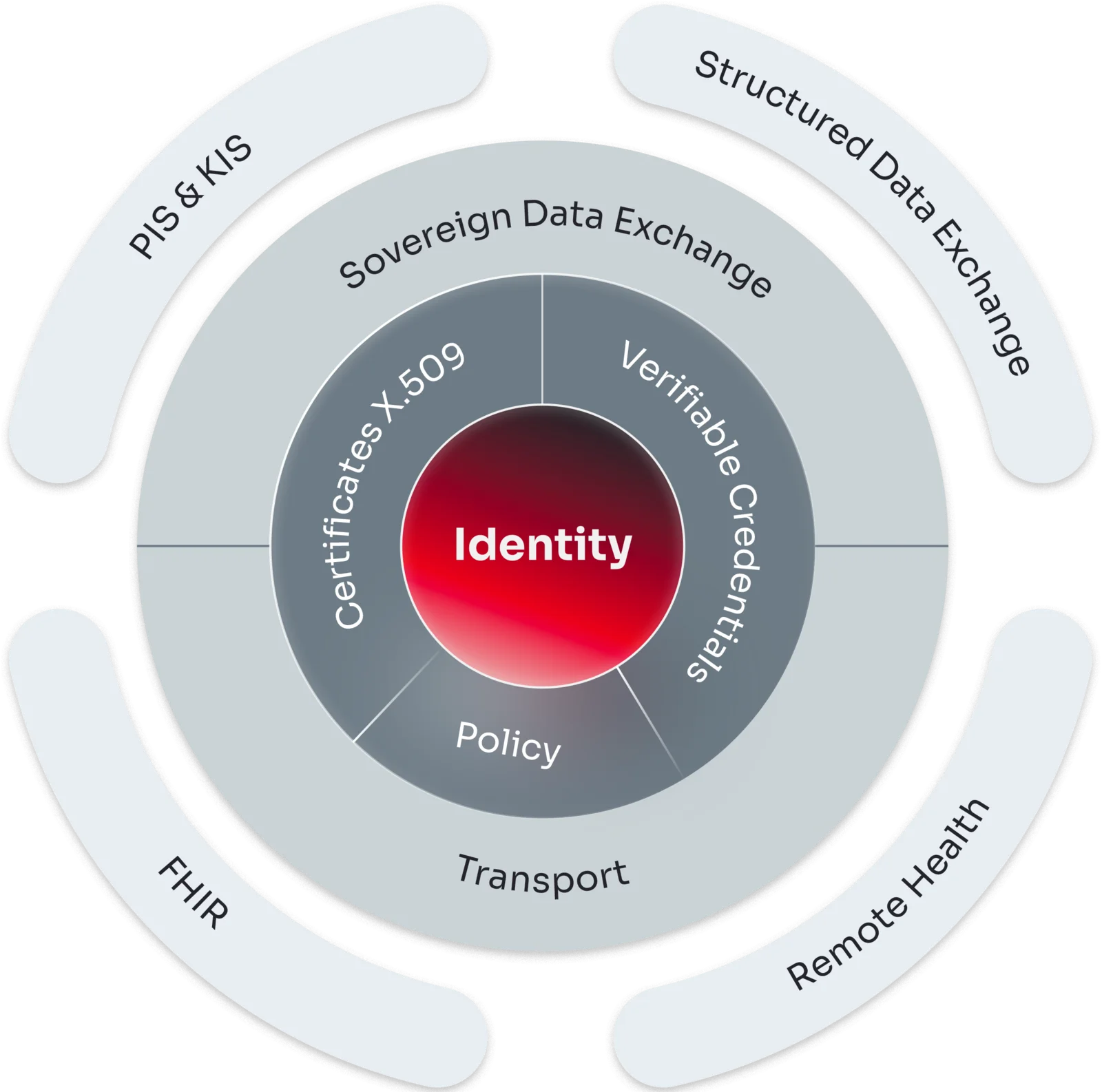 Verimesh Data architecture — concentric layers from an Identity core (Certificates X.509, Verifiable Credentials, Policy, Transport, Sovereign Data Exchange) out to FHIR, PIS & KIS, structured data and remote-health exchange on the surface