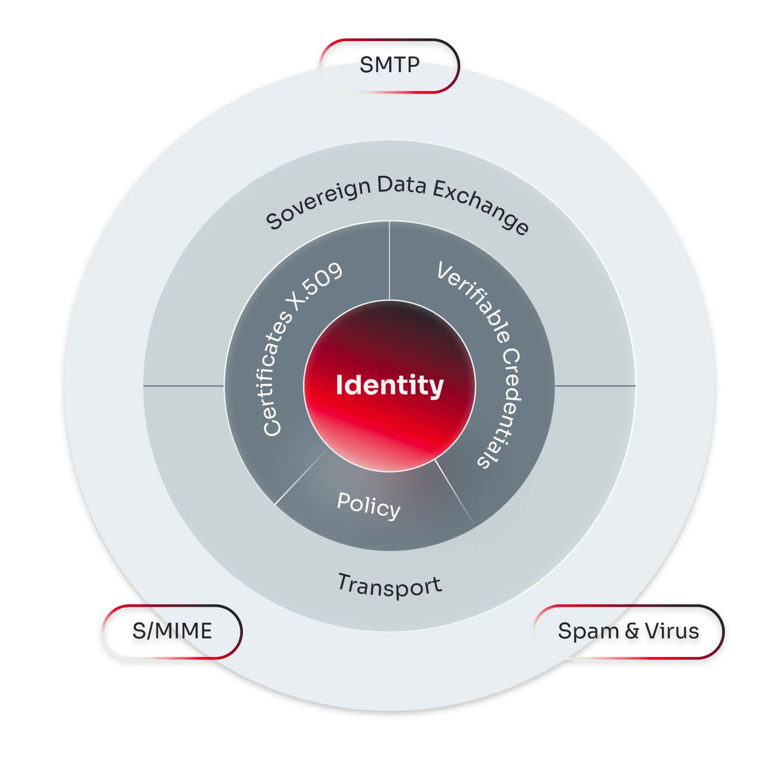 Verimesh Mail architecture — concentric layers from an Identity core (Certificates X.509, Verifiable Credentials, Policy, Transport, Sovereign Data Exchange) out to SMTP, S/MIME and spam & virus handling on the surface